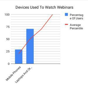 Devices Used to Watch Webinars Devices Used to Watch Webinars